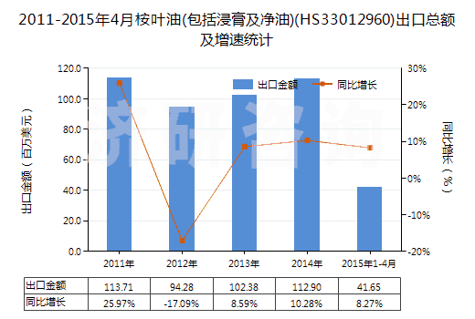 2011-2015年4月桉葉油(包括浸膏及凈油)(HS33012960)出口總額及增速統(tǒng)計(jì)